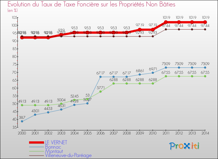 Evolution du taux de la taxe foncière sur les immeubles et terrains non batis pour LE VERNET et les communes proches de 2000 à 2014 Comparaison des taux de la taxe foncière sur les immeubles et terrains non batis pour LE VERNET et les communes voisines de 2000 à 2014