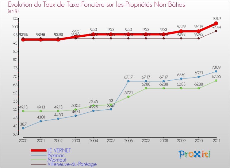 Evolution du taux de la taxe foncière sur les immeubles et terrains non batis pour LE VERNET et les communes proches Comparaison des taux de la taxe foncière sur les immeubles et terrains non batis pour LE VERNET et les communes voisines