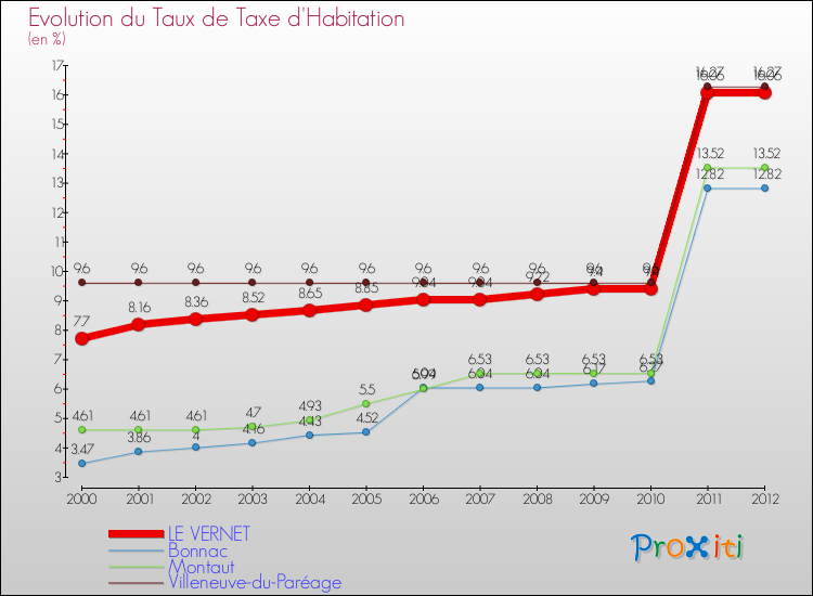 Evolution du taux de la taxe d'habitation pour LE VERNET et les communes proches Comparaison des taux de la taxe d'habitation pour LE VERNET et les communes voisines