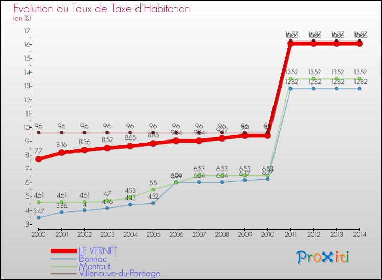 Evolution du taux de la taxe d'habitation pour LE VERNET et les communes proches de 2000 à 2014 Comparaison des taux de la taxe d'habitation pour LE VERNET et les communes voisines de 2000 à 2014