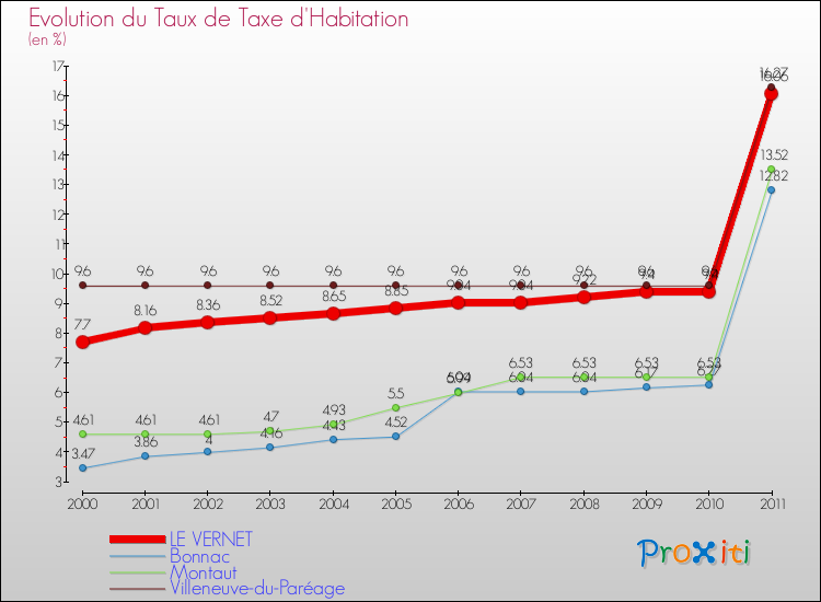 Evolution du taux de la taxe d'habitation pour LE VERNET et les communes proches Comparaison des taux de la taxe d'habitation pour LE VERNET et les communes voisines