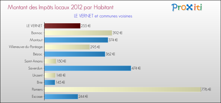 Montant des impôts locaux par Habitant pour LE VERNET et les communes proches Comparaison des impôts locaux par habitant pour LE VERNET et les communes voisines