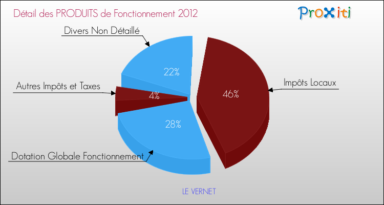 Décomposition du Budget de Fonctionnement 2012 de la commune de LE VERNET Budget de Fonctionnement 2012 pour la commune de LE VERNET