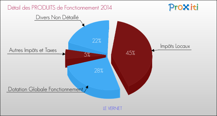 Décomposition du Budget de Fonctionnement 2014 de la commune de LE VERNET Budget de Fonctionnement 2014 pour la commune de LE VERNET