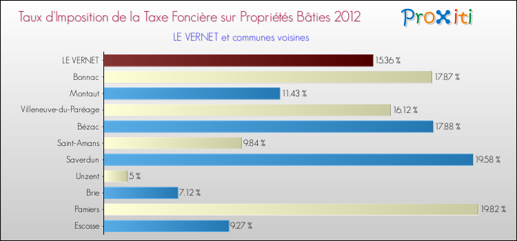 Taux d'imposition de la taxe foncière sur le bati 2012 pour LE VERNET et les communes proches Comparaison des taux d'imposition de la taxe foncière sur le bati 2012 pour LE VERNET et les communes voisines