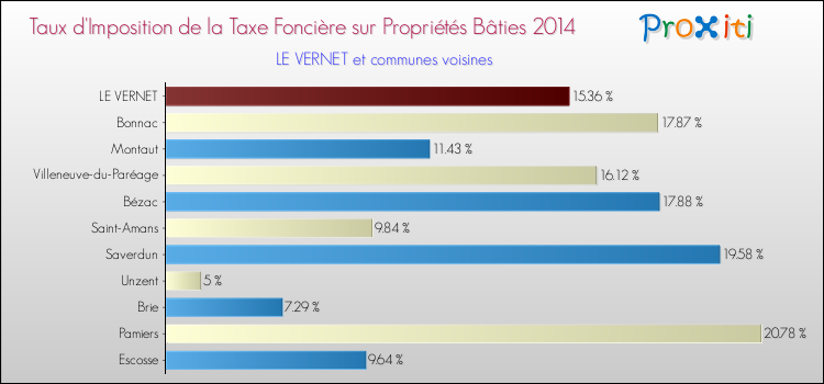 Taux d'imposition de la taxe foncière sur le bati 2014 pour LE VERNET et les communes proches Comparaison des taux d'imposition de la taxe foncière sur le bati 2014 pour LE VERNET et les communes voisines