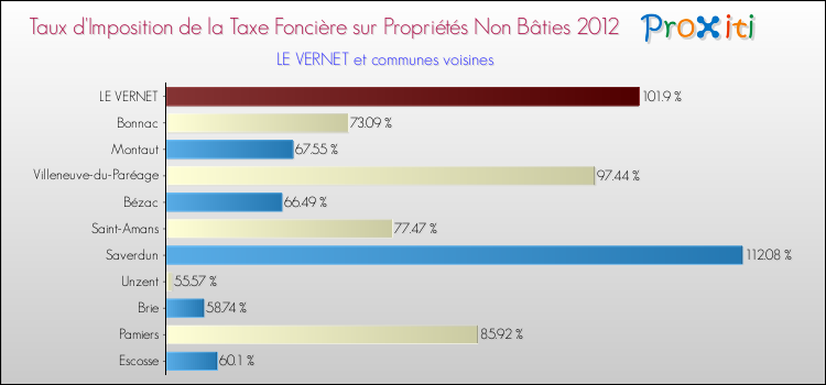 Taux d'imposition de la taxe foncière sur les immeubles et terrains non batis 2012 pour LE VERNET et les communes proches Comparaison des taux d'imposition de la taxe foncière sur les immeubles et terrains non batis 2012 pour LE VERNET et les communes voisines