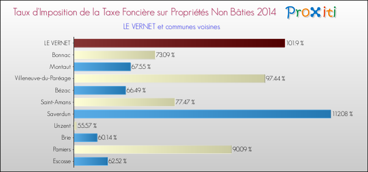 Taux d'imposition de la taxe foncière sur les immeubles et terrains non batis 2014 pour LE VERNET et les communes proches Comparaison des taux d'imposition de la taxe foncière sur les immeubles et terrains non batis 2014 pour LE VERNET et les communes voisines