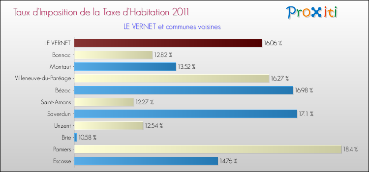Taux d'imposition de la taxe d'habitation 2011 pour LE VERNET et les communes proches Comparaison des taux d'imposition de la taxe d'habitation 2011 pour LE VERNET et les communes voisines