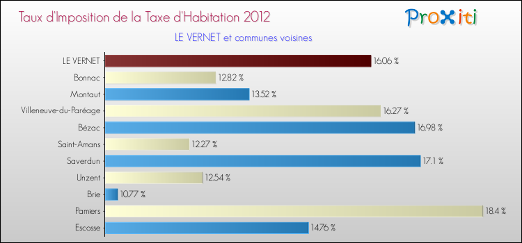 Taux d'imposition de la taxe d'habitation 2012 pour LE VERNET et les communes proches Comparaison des taux d'imposition de la taxe d'habitation 2012 pour LE VERNET et les communes voisines