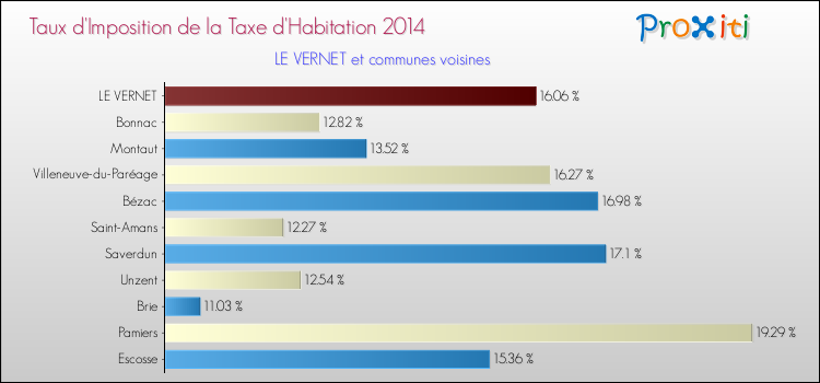 Taux d'imposition de la taxe d'habitation 2014 pour LE VERNET et les communes proches Comparaison des taux d'imposition de la taxe d'habitation 2014 pour LE VERNET et les communes voisines