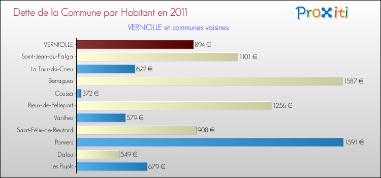 Dette par habitant de la commune en 2011 pour VERNIOLLE et les communes proches Comparaison de la dette par habitant de la commune en 2011 pour VERNIOLLE et les communes voisines