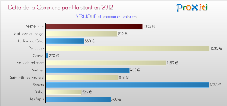 Dette par habitant de la commune en 2012 pour VERNIOLLE et les communes proches Comparaison de la dette par habitant de la commune en 2012 pour VERNIOLLE et les communes voisines