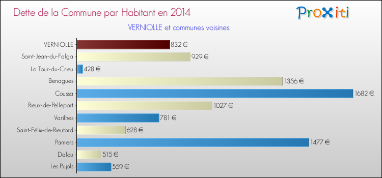 Dette par habitant de la commune en 2014 pour VERNIOLLE et les communes proches Comparaison de la dette par habitant de la commune en 2014 pour VERNIOLLE et les communes voisines