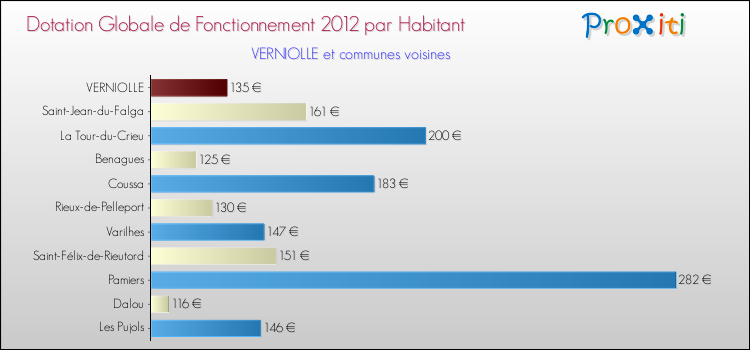 Montant des dotations globales de fonctionnement DGF par Habitant pour VERNIOLLE et les communes proches Comparaison des des dotations globales de fonctionnement DGF par habitant pour VERNIOLLE et les communes voisines