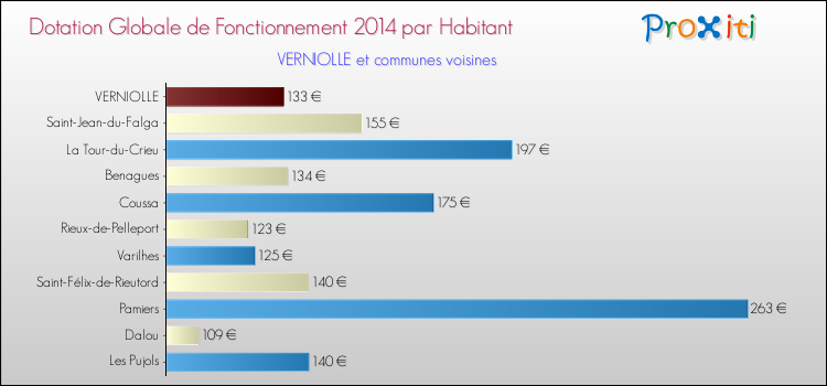 Montant des dotations globales de fonctionnement DGF par Habitant pour VERNIOLLE et les communes proches en 2014. Comparaison des des dotations globales de fonctionnement DGF par habitant pour VERNIOLLE et les communes voisines en 2014.