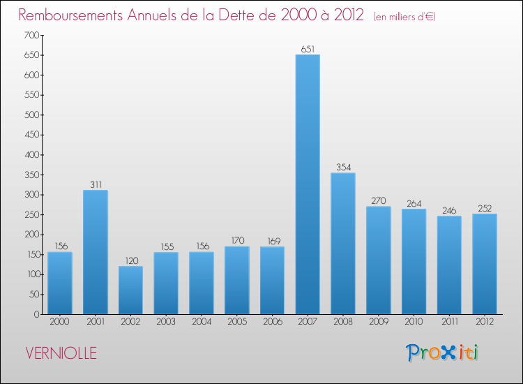 Evolution de l'annuité de la dette pour la commune de VERNIOLLE de 2000 à 2012 Annuités de la dette pour VERNIOLLE de 2000 à 2012