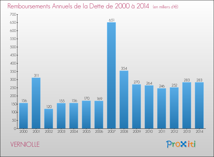Evolution de l'annuité de la dette pour la commune de VERNIOLLE de 2000 à 2014 Annuités de la dette pour VERNIOLLE de 2000 à 2014