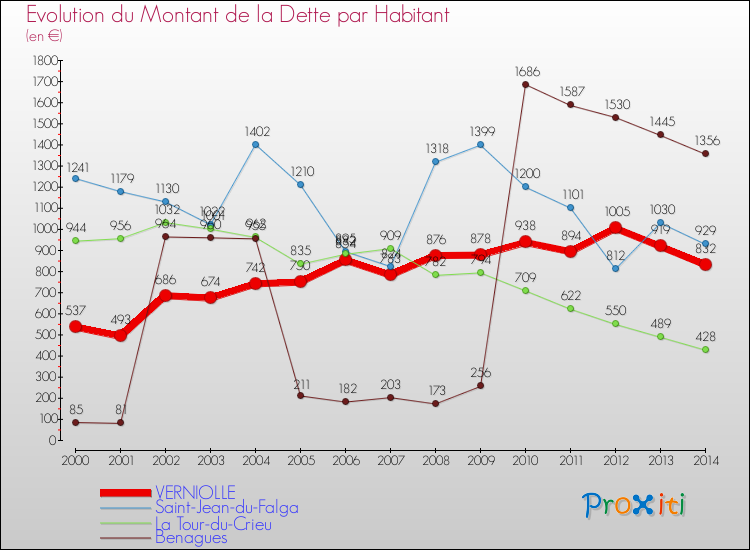 Evolution de la dette par habitant pour la commune de VERNIOLLE et les communes proches de 2000 à 2014 Comparaison de la dette par habitant pour VERNIOLLE et les communes voisines de 2000 à 2014