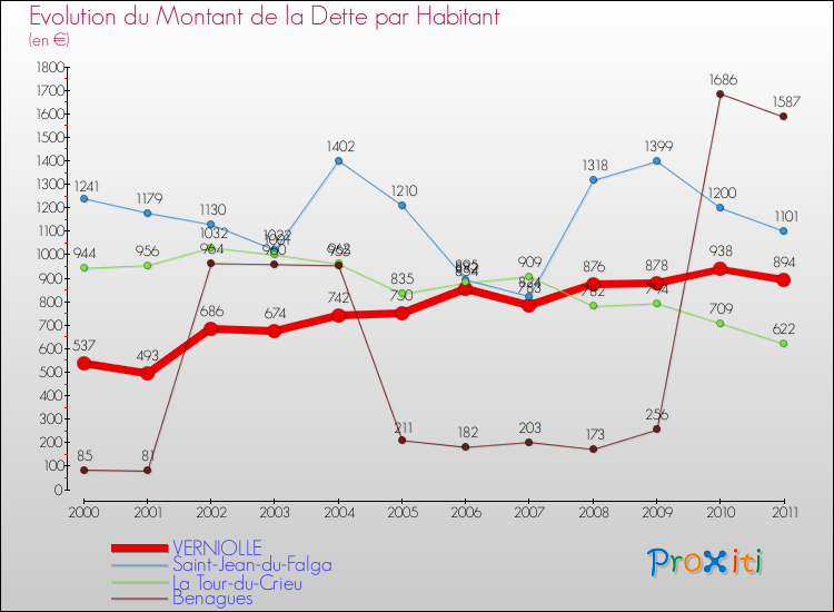 Evolution de la dette par habitant pour la commune de VERNIOLLE et les communes proches Comparaison de la dette par habitant pour VERNIOLLE et les communes voisines