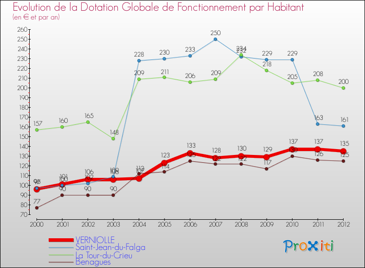 Evolution et montant de la dotation globale de fonctionnement par Habitant pour VERNIOLLE et les communes proches Comparaison des dotations globales de fonctionnement par habitant pour VERNIOLLE et les communes voisines
