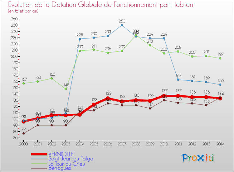 Evolution et montant de la dotation globale de fonctionnement par Habitant pour VERNIOLLE et les communes proches de 2000 à 2014. Comparaison des dotations globales de fonctionnement par habitant pour VERNIOLLE et les communes voisines de 2000 à 2014.