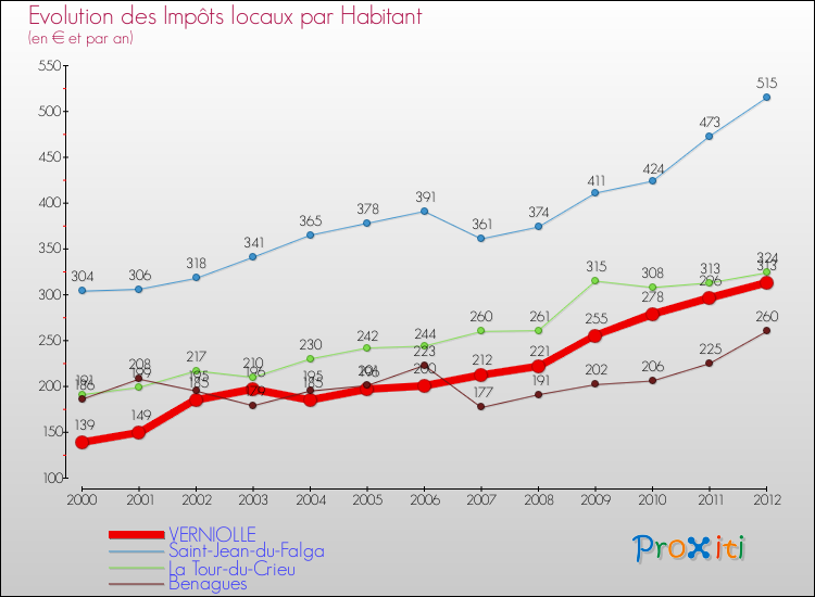 Evolution et montant des impôts locaux par Habitant pour VERNIOLLE et les communes proches Comparaison des impôts locaux par habitant pour VERNIOLLE et les communes voisines