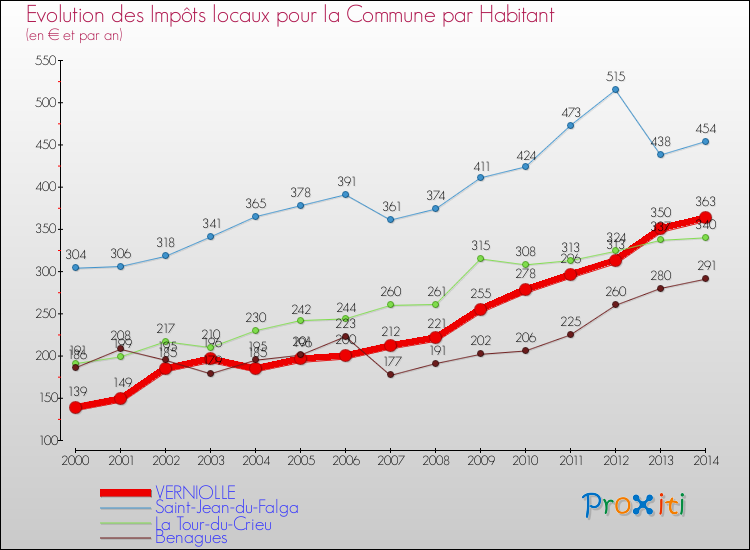 Evolution et montant des impôts locaux par Habitant pour VERNIOLLE et les communes proches de 2000 à 2014 Comparaison des impôts locaux par habitant pour VERNIOLLE et les communes voisines de 2000 à 2014