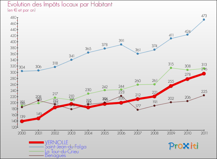 Evolution et montant des impôts locaux par Habitant pour VERNIOLLE et les communes proches Comparaison des impôts locaux par habitant pour VERNIOLLE et les communes voisines