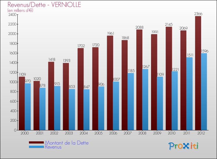 Evolution comparée de la dette et des revenus pour la commune de VERNIOLLE de 2000 à 2012 Comparaison de la dette et des revenus pour VERNIOLLE de 2000 à 2012