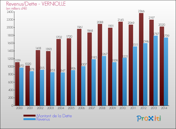 Evolution comparée de la dette et des revenus pour la commune de VERNIOLLE de 2000 à 2014 Comparaison de la dette et des revenus pour VERNIOLLE de 2000 à 2014