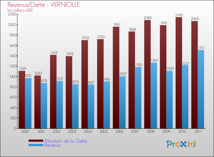 Evolution comparée de la dette et des revenus pour la commune de VERNIOLLE de 2000 à 2011 Comparaison de la dette et des revenus pour VERNIOLLE de 2000 à 2011