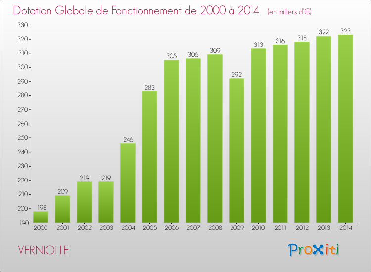 Evolution du montant de la Dotation Globale de Fonctionnement pour la commune de VERNIOLLE de 2000 à 2014 Evolution du montant de la Dotation Globale de Fonctionnement pour VERNIOLLE de 2000 à 2014