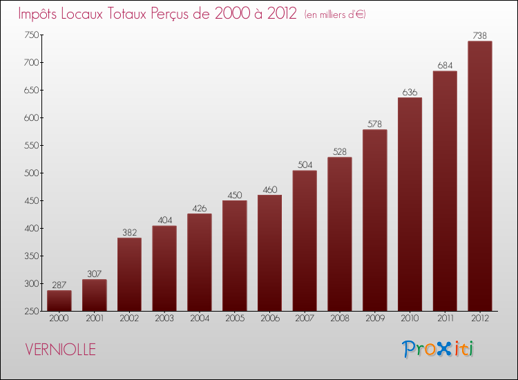 Evolution des Impôts Locaux pour la commune de VERNIOLLE de 2000 à 2012 Evolution des Impôts Locaux pour VERNIOLLE de 2000 à 2012