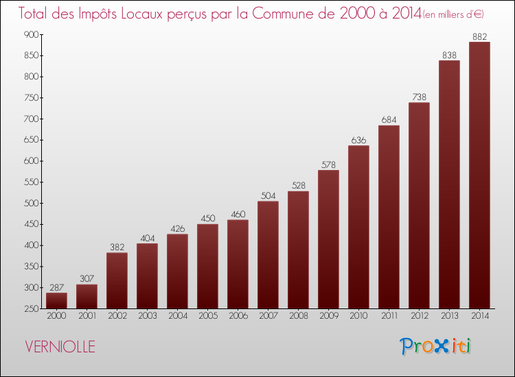 Evolution des Impôts Locaux pour la commune de VERNIOLLE de 2000 à 2014 Evolution des Impôts Locaux pour VERNIOLLE de 2000 à 2014
