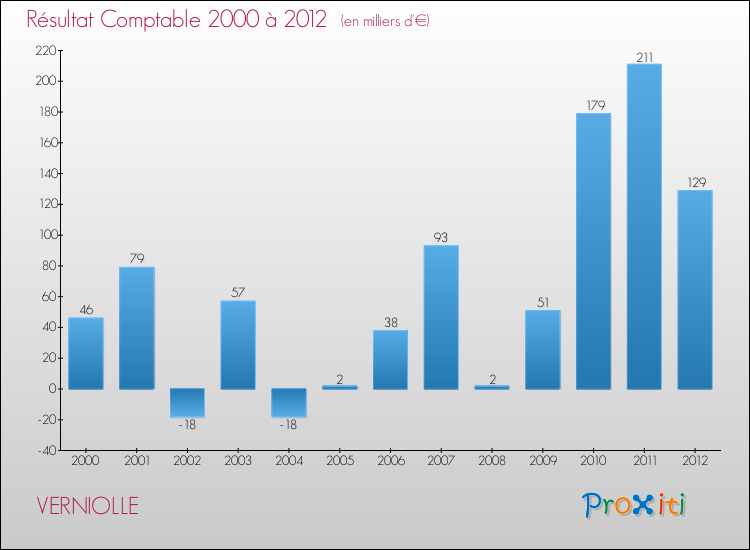 Evolution du résultat comptable pour la commune de VERNIOLLE de 2000 à 2012 Evolution du résultat comptable pour VERNIOLLE de 2000 à 2012