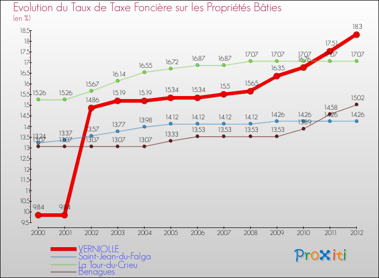 Evolution du taux de la taxe foncière sur le bati pour VERNIOLLE et les communes proches de 2000 à 2012 Comparaison des taux de taxe foncière sur le bati pour VERNIOLLE et les communes voisines de 2000 à 2012