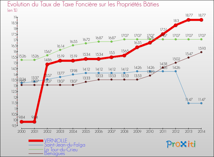 Evolution du taux de la taxe foncière sur le bati pour VERNIOLLE et les communes proches de 2000 à 2014 Comparaison des taux de taxe foncière sur le bati pour VERNIOLLE et les communes voisines de 2000 à 2014