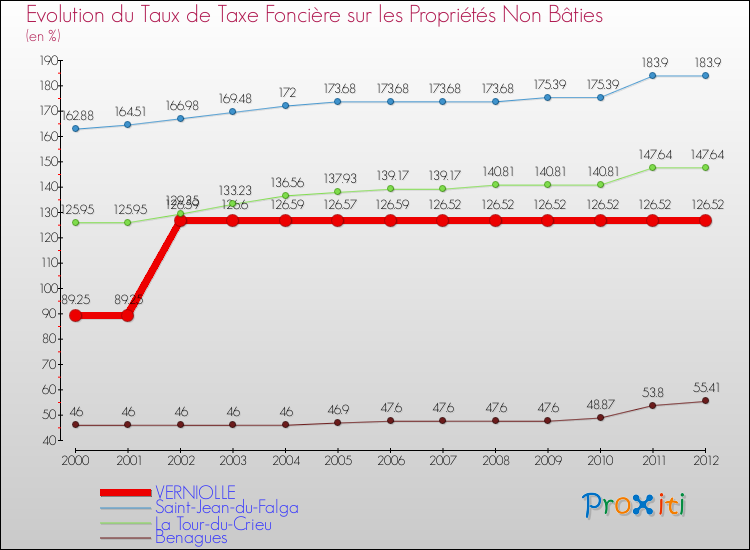 Evolution du taux de la taxe foncière sur les immeubles et terrains non batis pour VERNIOLLE et les communes proches de 2000 à 2012 Comparaison des taux de la taxe foncière sur les immeubles et terrains non batis pour VERNIOLLE et les communes voisines de 2000 à 2012