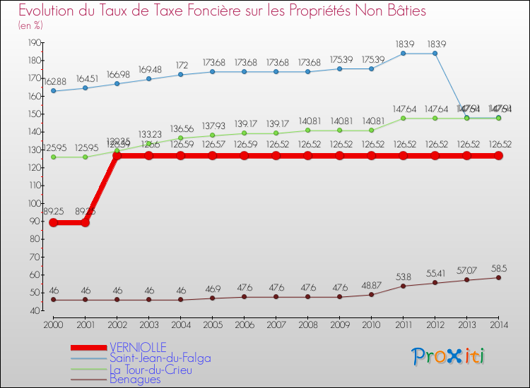 Evolution du taux de la taxe foncière sur les immeubles et terrains non batis pour VERNIOLLE et les communes proches de 2000 à 2014 Comparaison des taux de la taxe foncière sur les immeubles et terrains non batis pour VERNIOLLE et les communes voisines de 2000 à 2014
