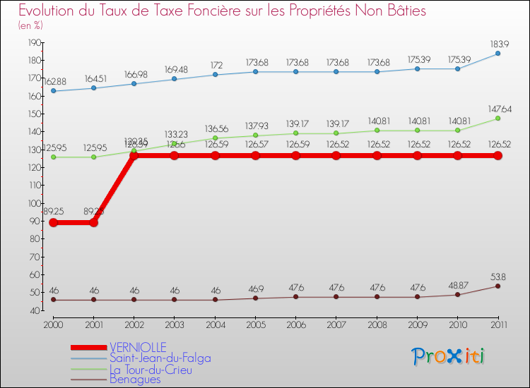 Evolution du taux de la taxe foncière sur les immeubles et terrains non batis pour VERNIOLLE et les communes proches Comparaison des taux de la taxe foncière sur les immeubles et terrains non batis pour VERNIOLLE et les communes voisines