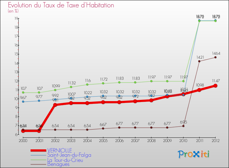 Evolution du taux de la taxe d'habitation pour VERNIOLLE et les communes proches Comparaison des taux de la taxe d'habitation pour VERNIOLLE et les communes voisines
