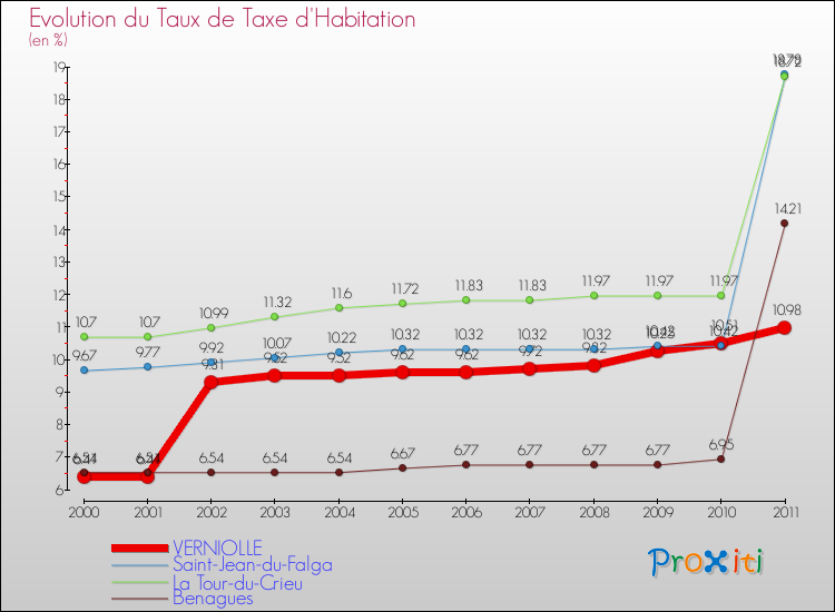 Evolution du taux de la taxe d'habitation pour VERNIOLLE et les communes proches Comparaison des taux de la taxe d'habitation pour VERNIOLLE et les communes voisines