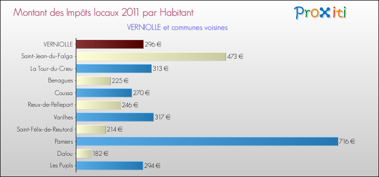 Montant des impôts locaux par Habitant pour VERNIOLLE et les communes proches Comparaison des impôts locaux par habitant pour VERNIOLLE et les communes voisines