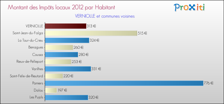Montant des impôts locaux par Habitant pour VERNIOLLE et les communes proches Comparaison des impôts locaux par habitant pour VERNIOLLE et les communes voisines