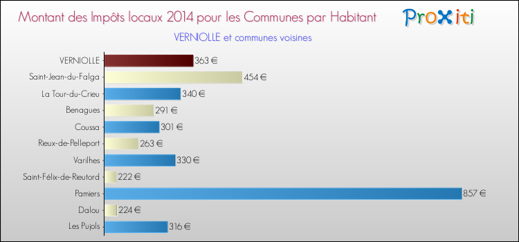 Montant des impôts locaux par Habitant pour VERNIOLLE et les communes proches en 2014 Comparaison des impôts locaux par habitant pour VERNIOLLE et les communes voisines en 2014