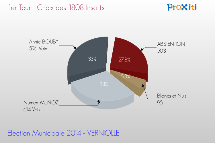 Résultats par rapport aux inscrits au 1er Tour des Elections Municipales 2014 de la commune de VERNIOLLE Elections Municipales 2014 - Résultats par rapport aux inscrits au 1er Tour pour la commune de VERNIOLLE