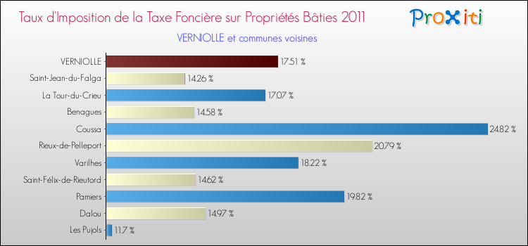 Taux d'imposition de la taxe foncière sur le bati 2011 pour VERNIOLLE et les communes proches Comparaison des taux d'imposition de la taxe foncière sur le bati 2011 pour VERNIOLLE et les communes voisines