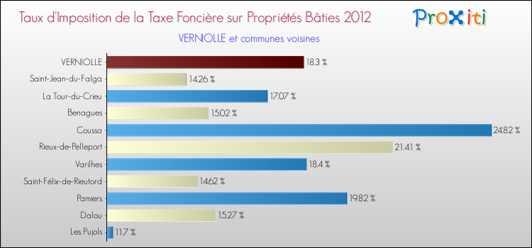 Taux d'imposition de la taxe foncière sur le bati 2012 pour VERNIOLLE et les communes proches Comparaison des taux d'imposition de la taxe foncière sur le bati 2012 pour VERNIOLLE et les communes voisines