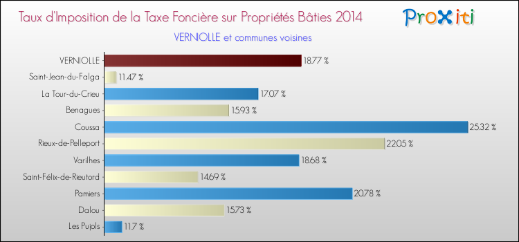 Taux d'imposition de la taxe foncière sur le bati 2014 pour VERNIOLLE et les communes proches Comparaison des taux d'imposition de la taxe foncière sur le bati 2014 pour VERNIOLLE et les communes voisines